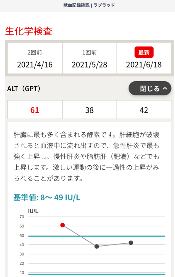 血液検査2ヶ月のALT結果